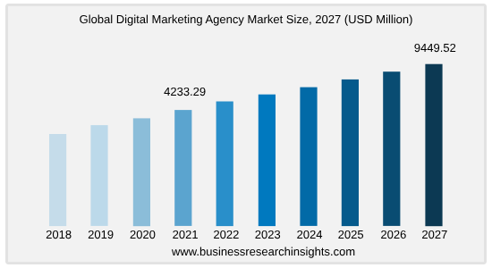 demanda de agencias de marketing digital